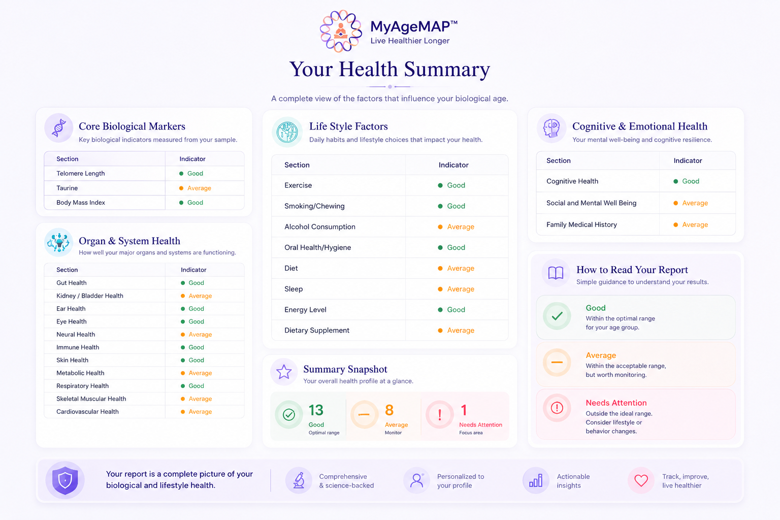 Sample MyAgeMAP health summary showing core biological markers with Good, Average, and Needs Attention indicators.